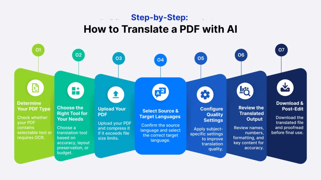 How to translate a PDF with AI step by step