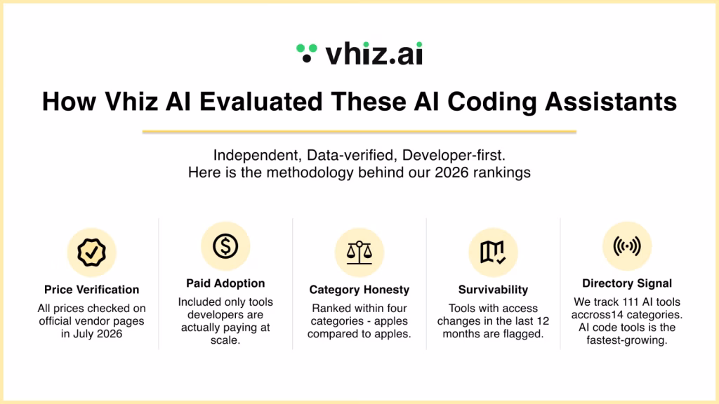 How Vhiz AI Tested Coding Assistants