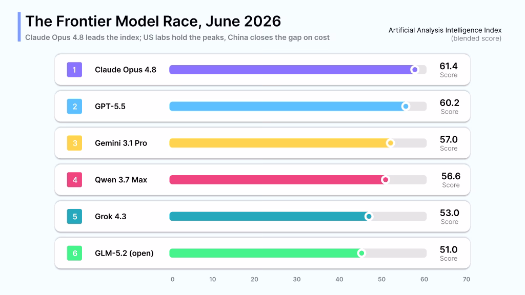 The Frontier Model Race