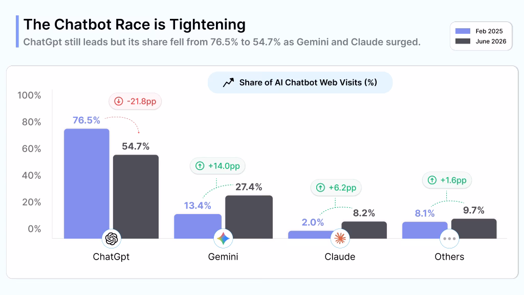 The Chatbot Race is Tightening